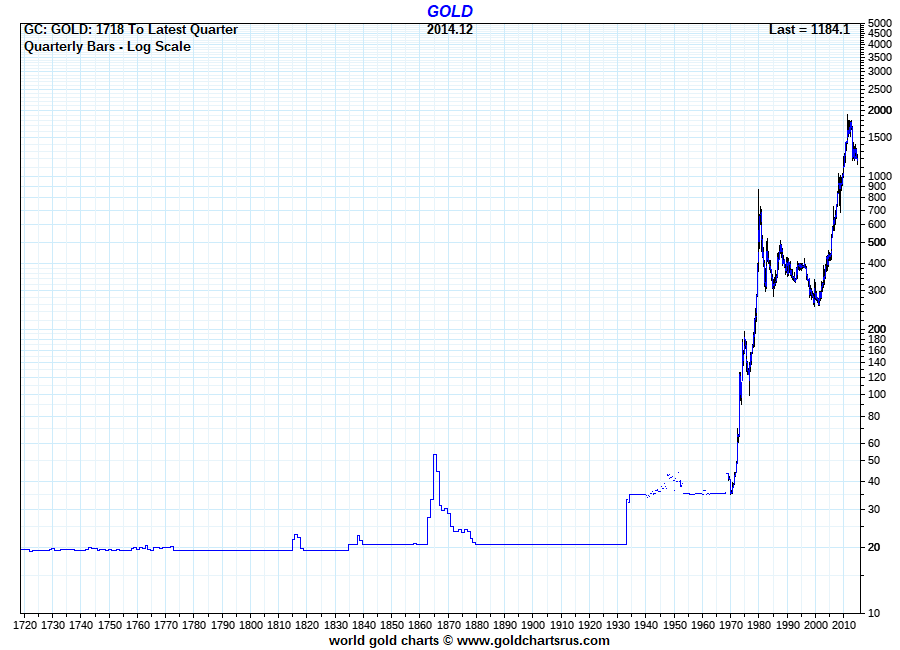 Crb Chart Long Term