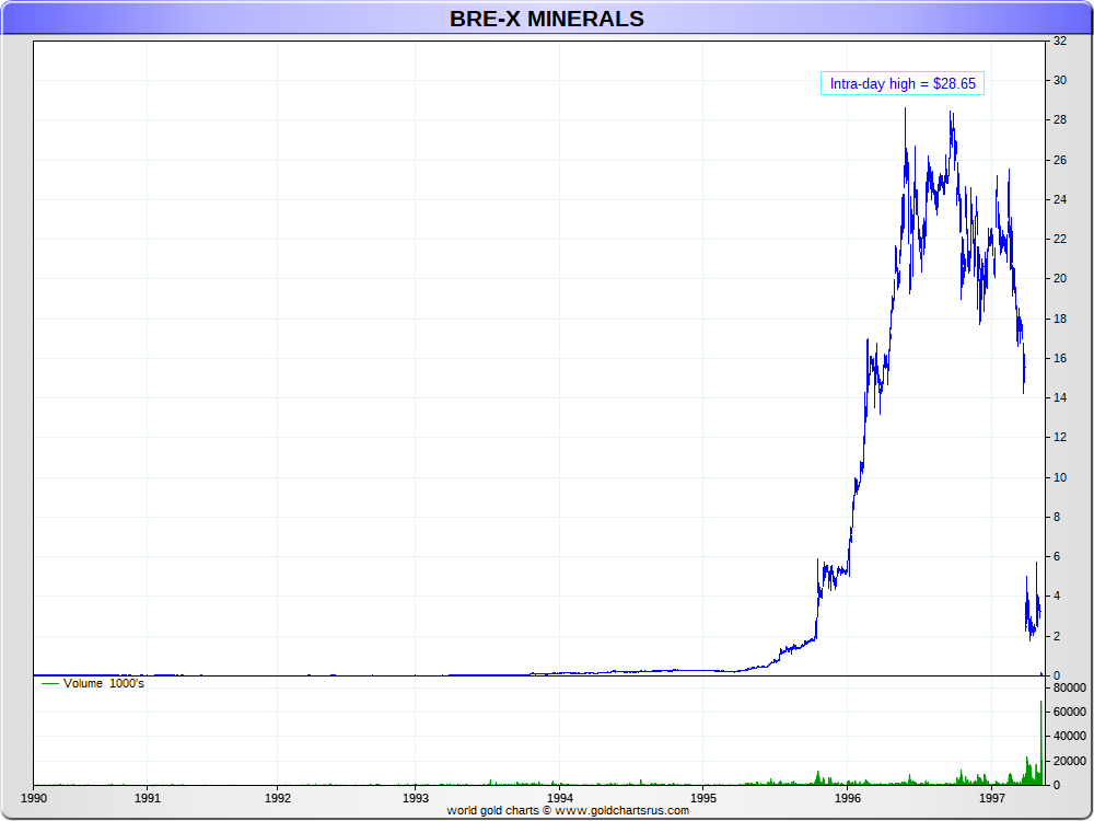 Bre X Stock Chart History