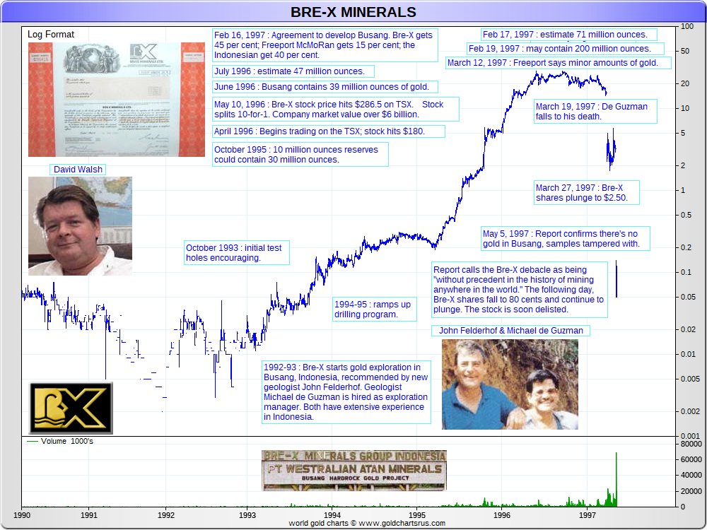 Bre X Stock Chart History