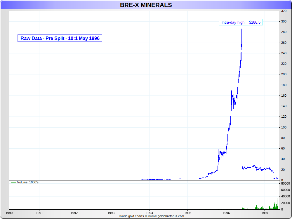 Bre X Stock Chart History