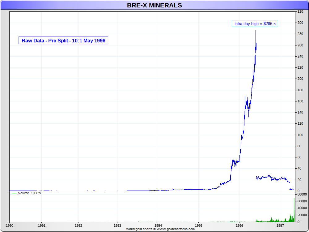 Bre X Stock Chart