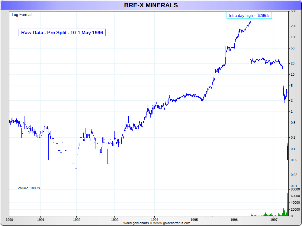 Bre X Stock Chart History