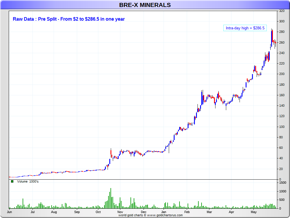 Bre X Stock Chart History