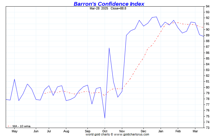 Barron S Confidence Index Chart