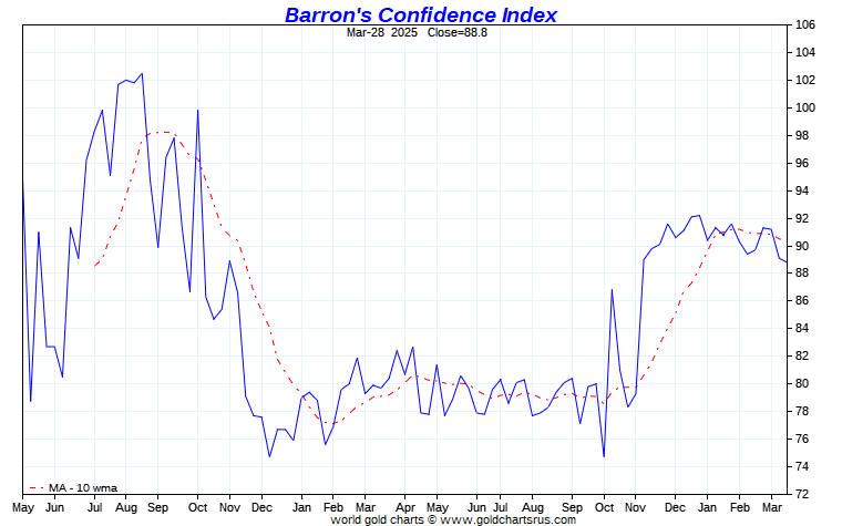 Barron S Confidence Index Chart