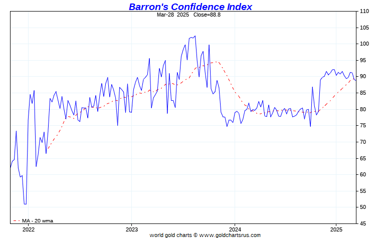 Barron S Confidence Index Chart