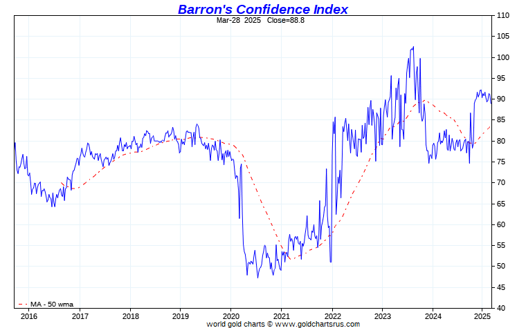 Barron S Confidence Index Chart