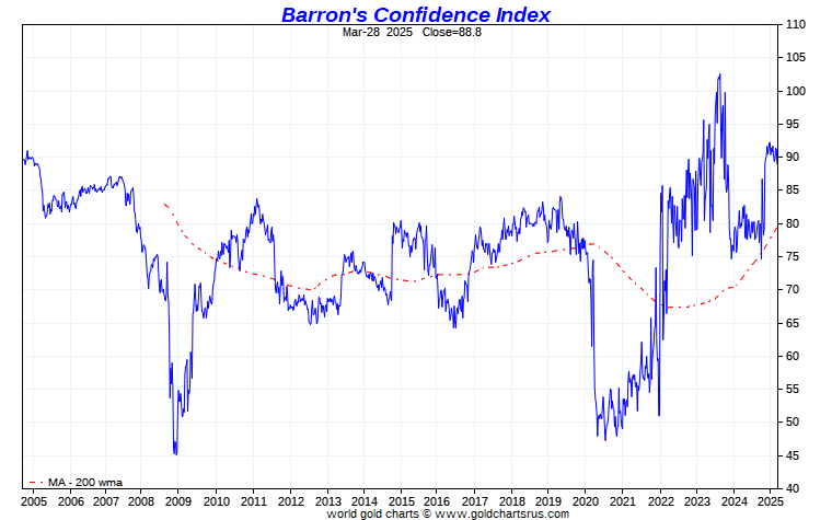 Barron S Confidence Index Chart