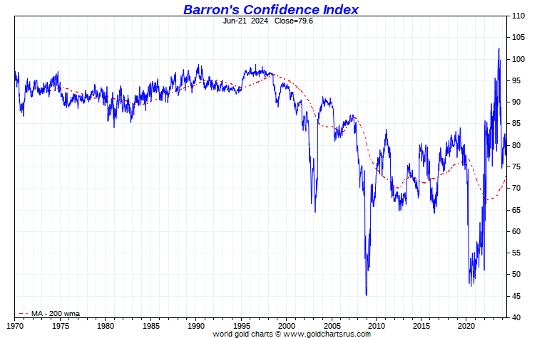 Barron S Confidence Index Chart
