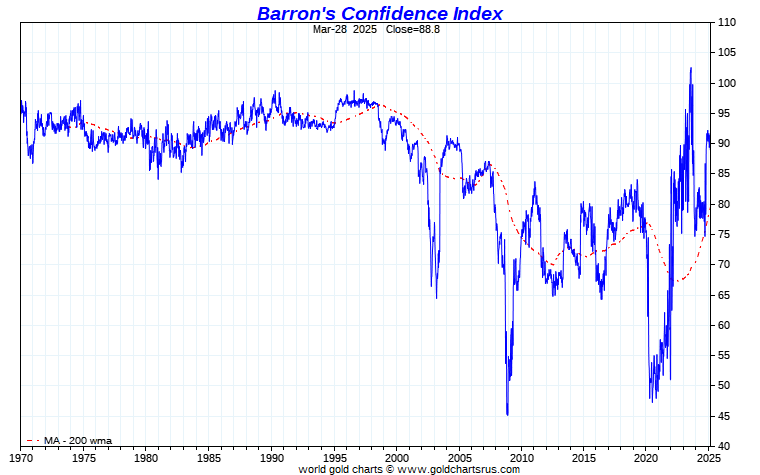 Barron S Confidence Index Chart