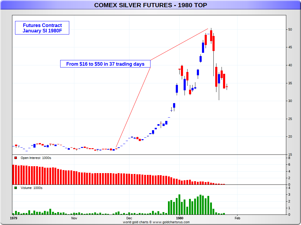 Comex Silver Futures Chart