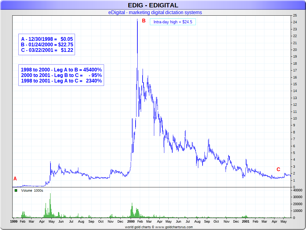 Bre X Stock Chart