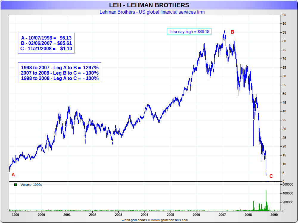 Leh Stock Chart