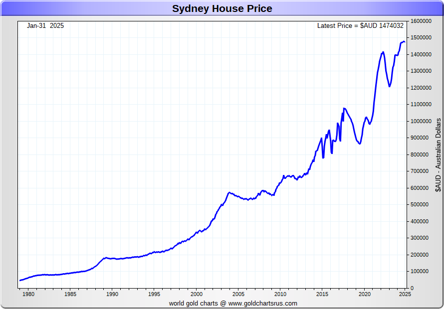 Historical Gold Price Chart Australian Dollars