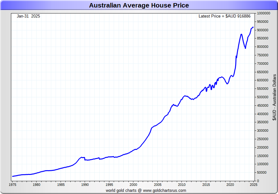 Gold Vs House Price Chart