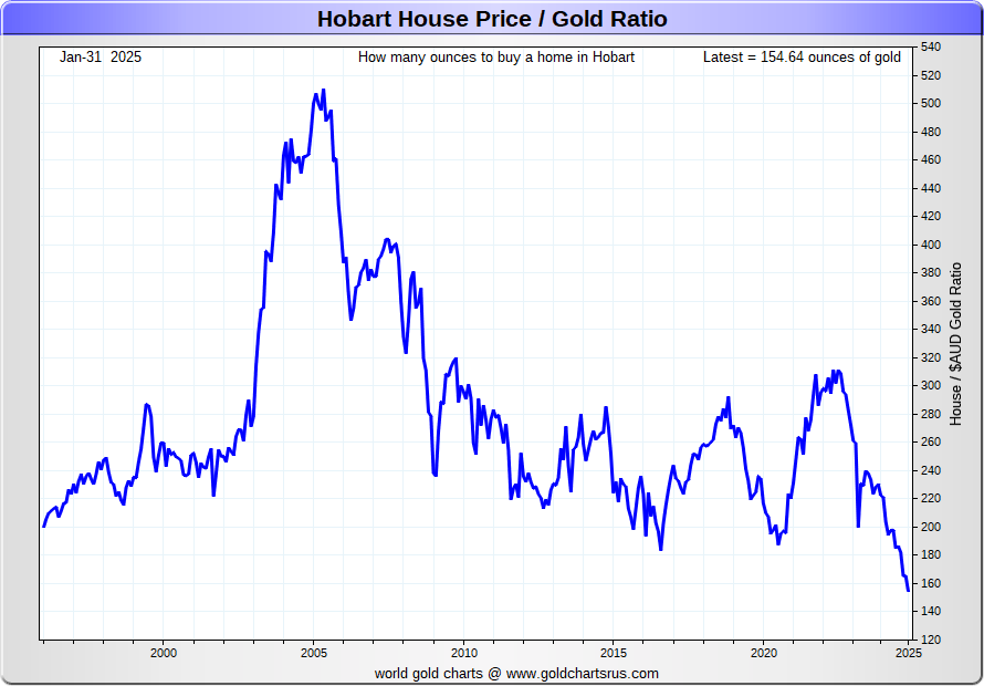 Gold Vs House Price Chart