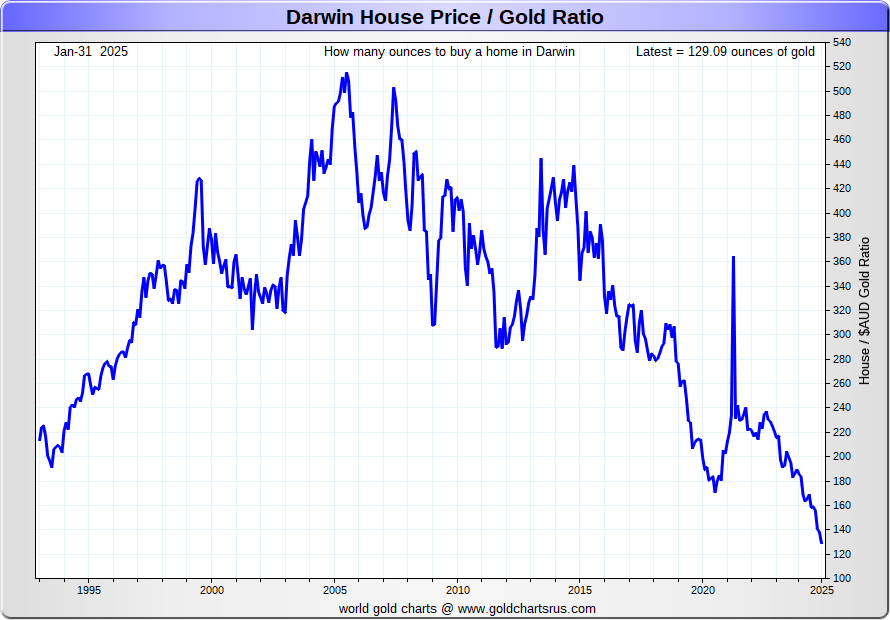 Gold Vs House Price Chart