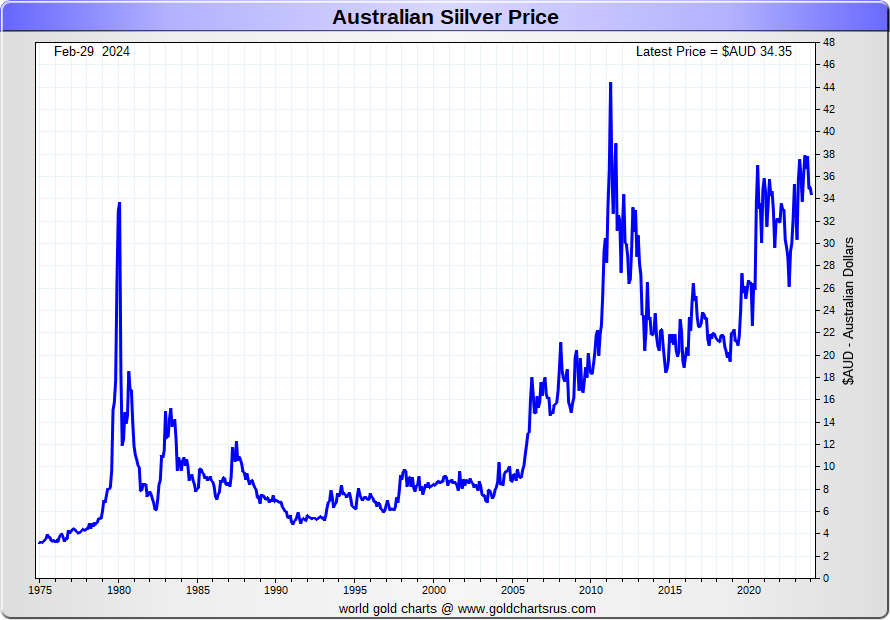 Silver Price Chart Aud