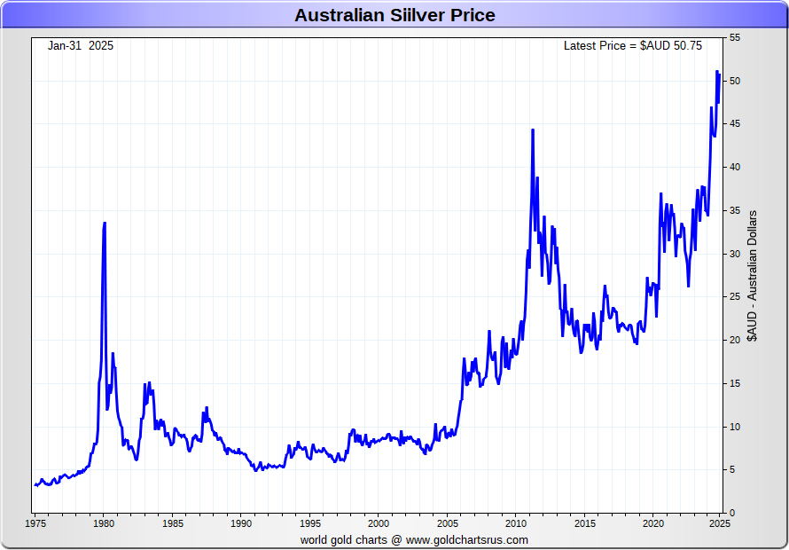 Gold Price Chart Australian Dollars