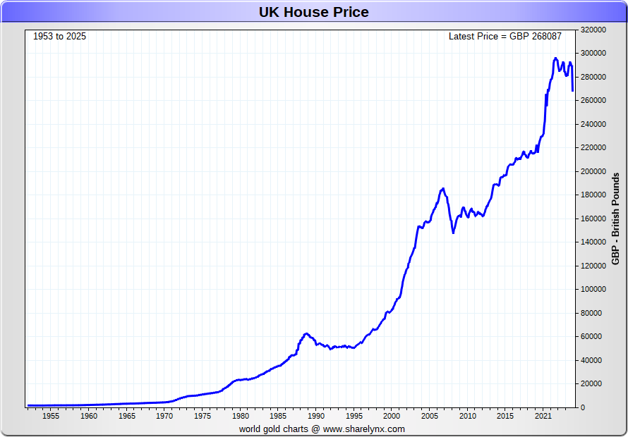 Gold Price Uk Chart