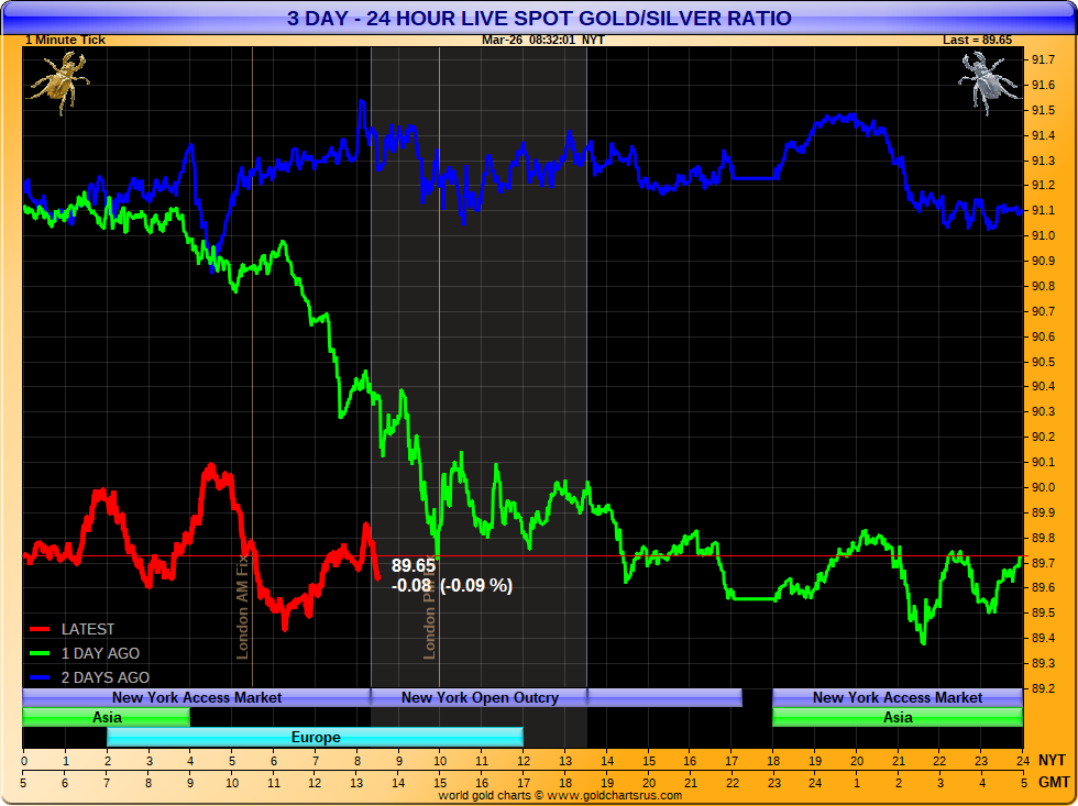 3 Day Gold Chart