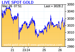 World Gold Charts