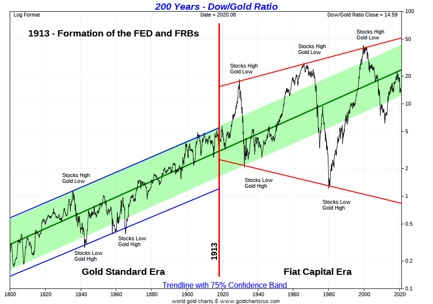 Dow Jones Gold Ratio Chart