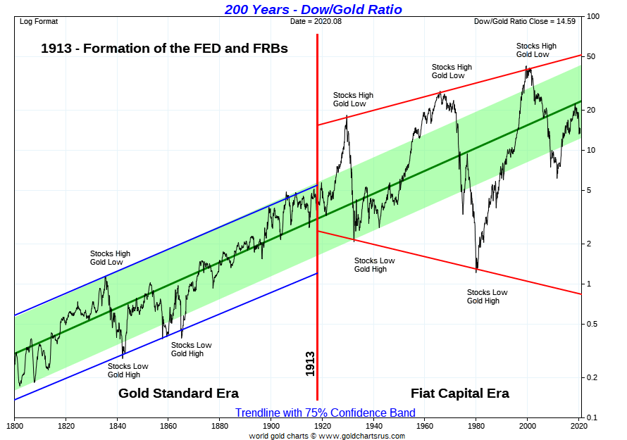 Dow Vs Gold Ratio Chart