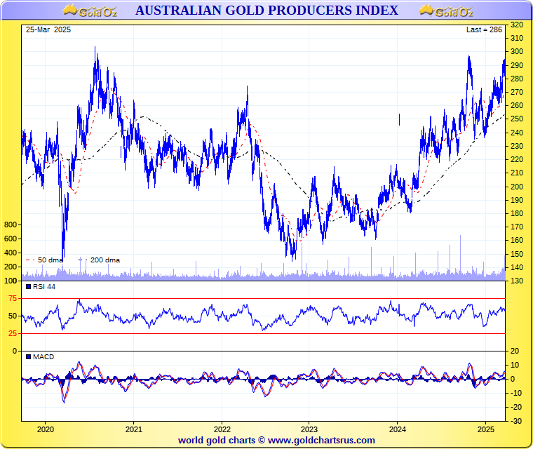 Gold Asx Chart