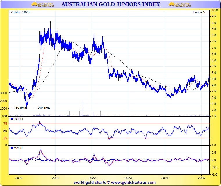 Gold Asx Chart