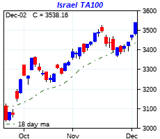 click me to view more charts