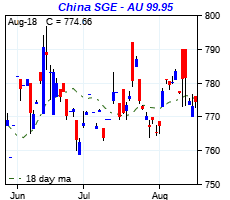 Click on chart for more details