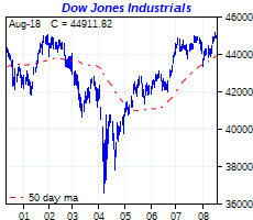 click me to view more charts