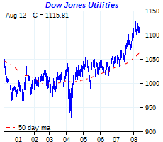 click me to view more charts