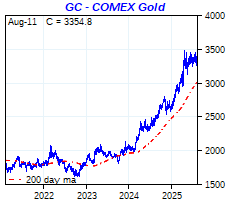 click me to view more GOLD charts
