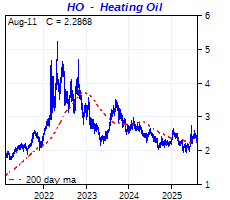 click me to view more HEATING OIL charts