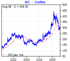 click me to view more COFFEE charts
