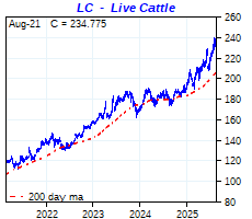 click me to view more LIVE CATTLE charts