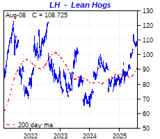 click me to view more LEAN HOGS charts