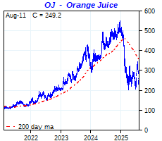 click me to view more ORANGE JUICE charts