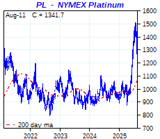 click me to view more PLATINUM charts