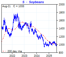 click me to view more SOY charts